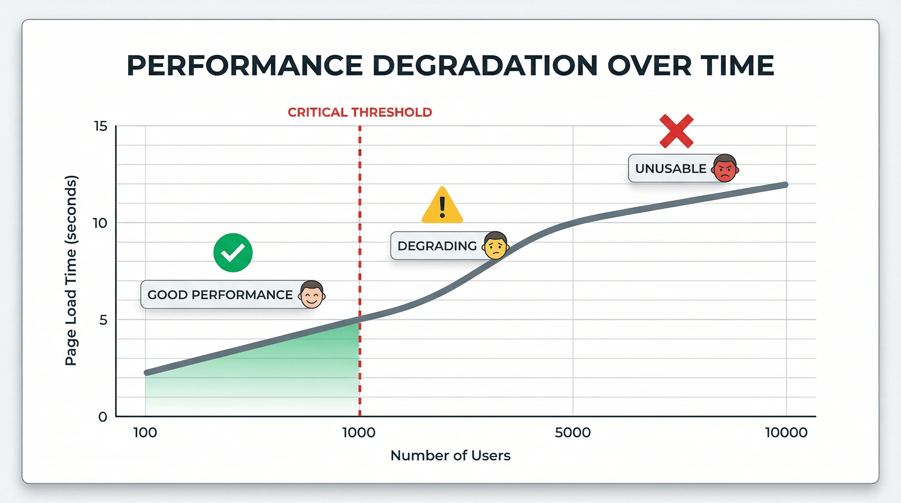 Performance comparison chart showing Lovable vs Custom Development response times