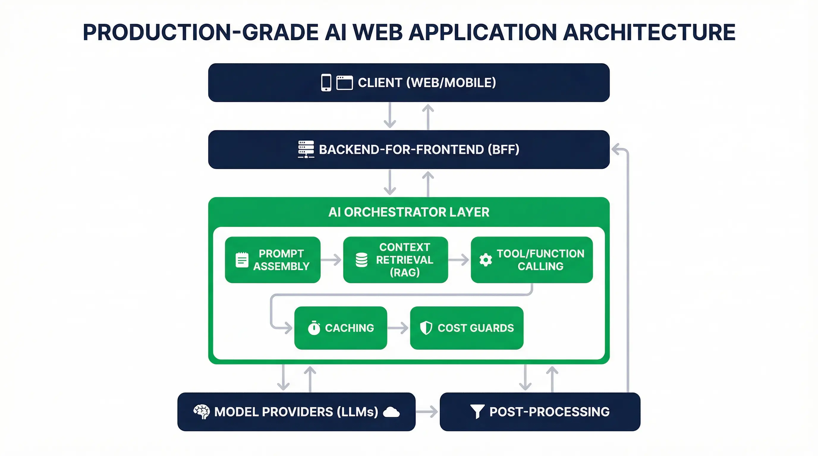 Production-Grade AI Web Application Architecture