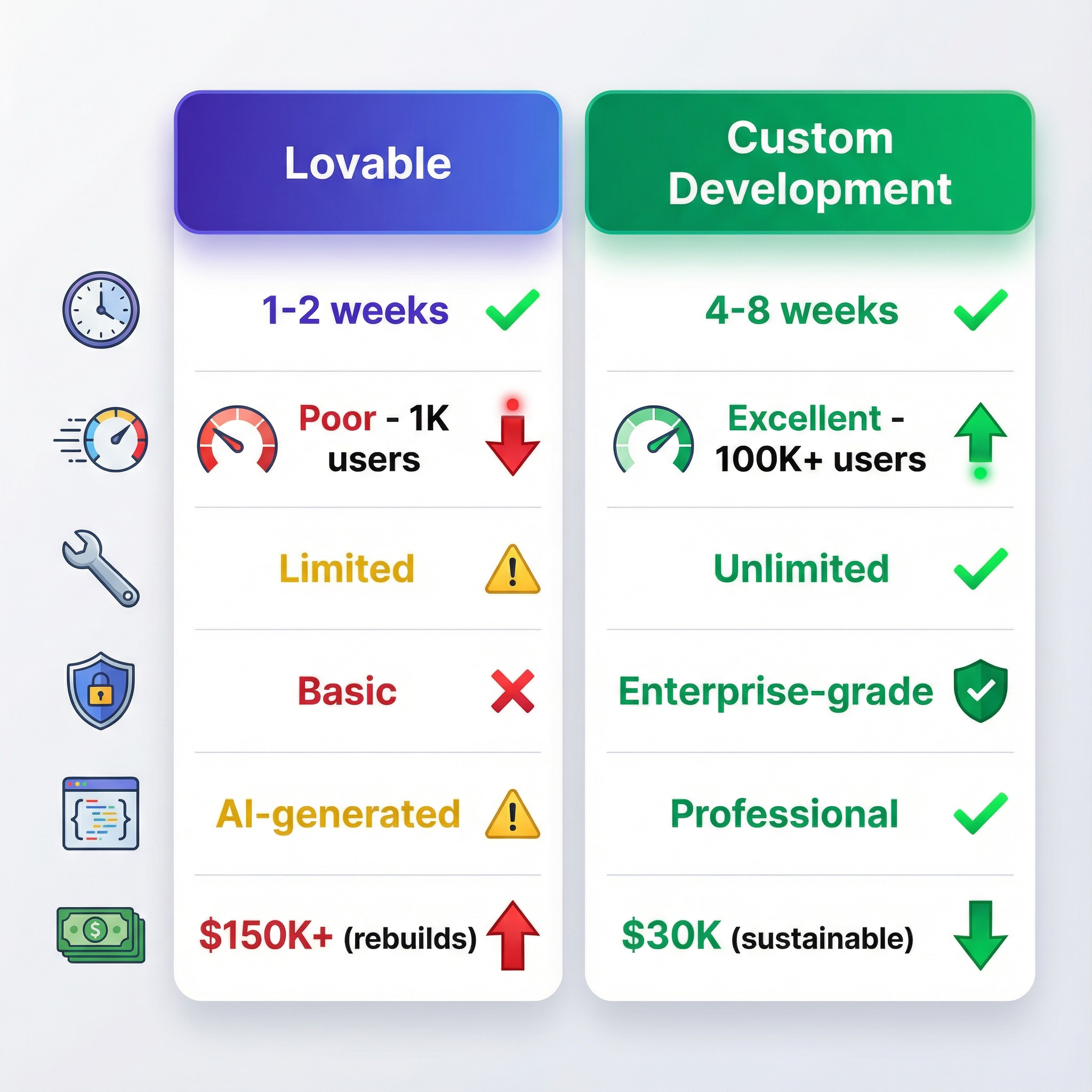 Lovable vs Custom Development comparison infographic
