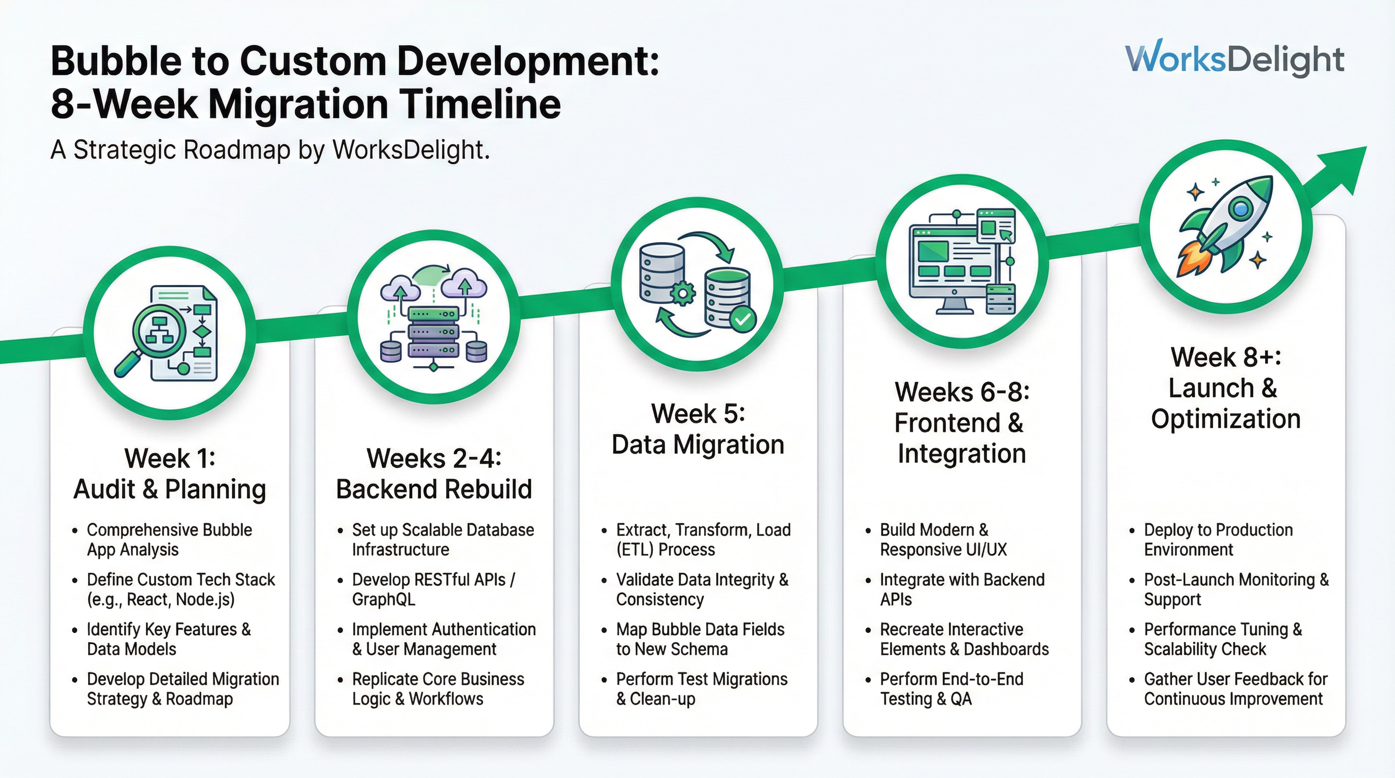 Migration timeline from Lovable to Custom Development