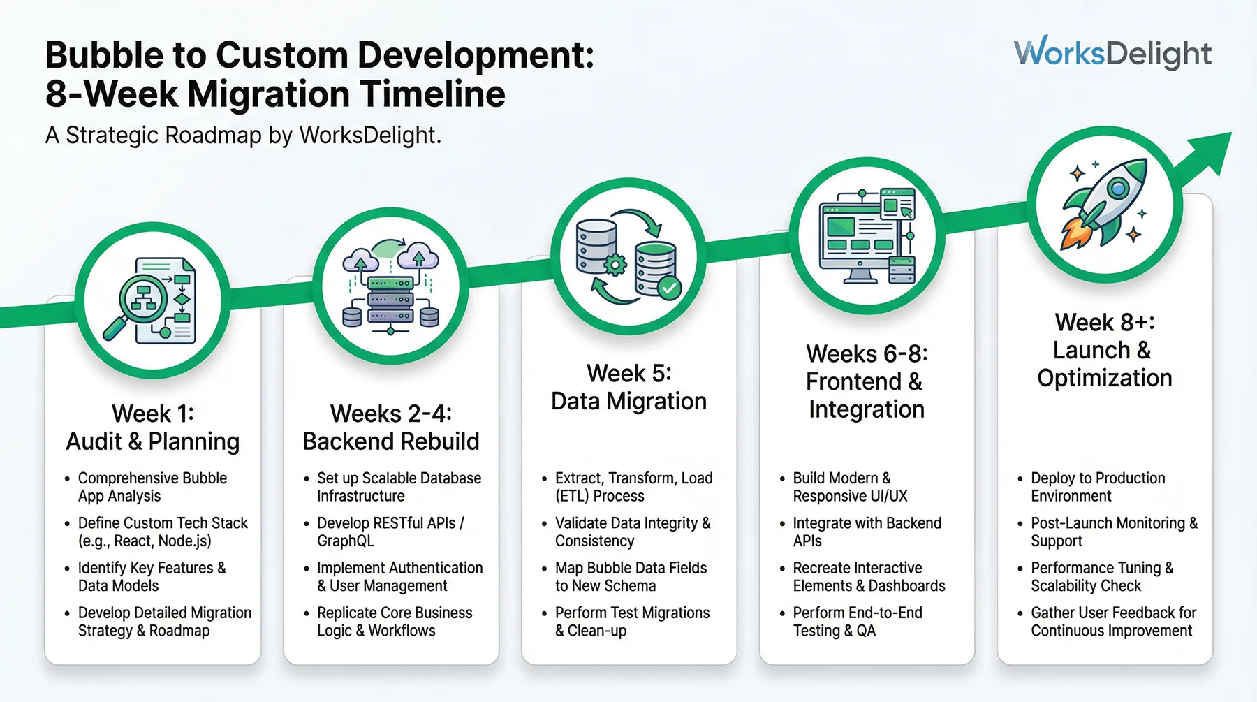 Migration timeline from Lovable to Custom Development