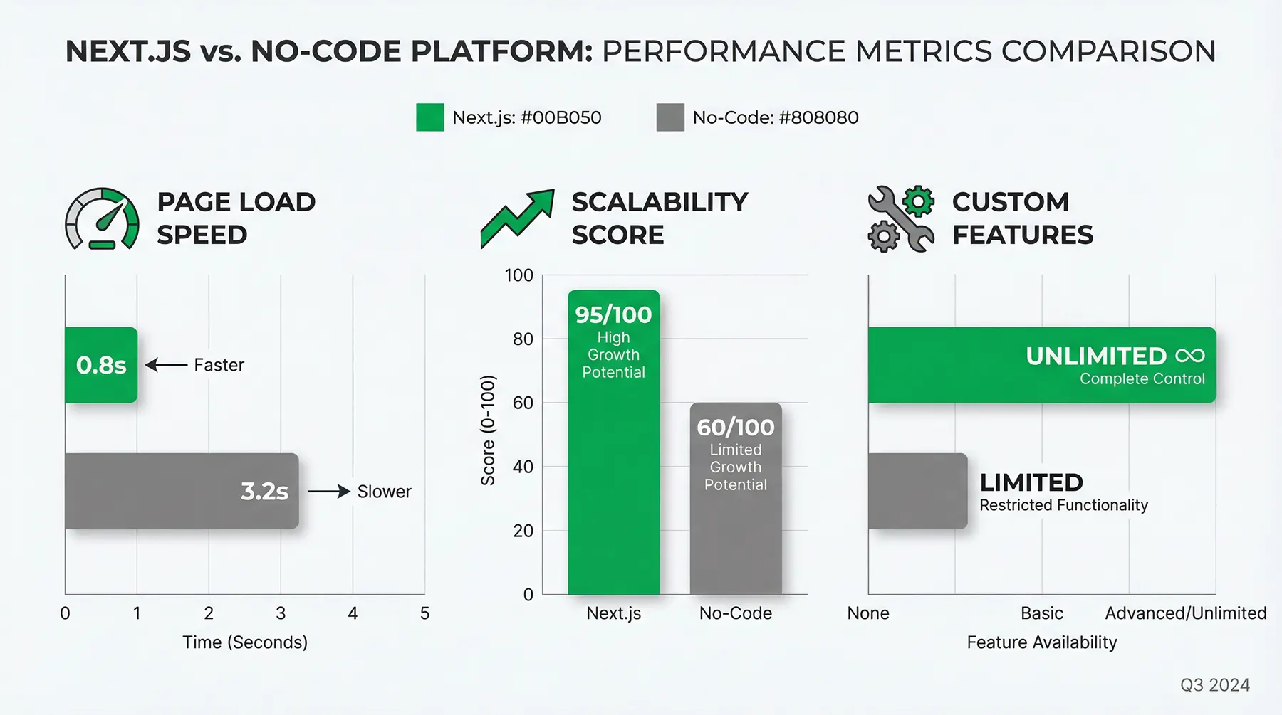 Next.js vs No-Code Performance Metrics Comparison