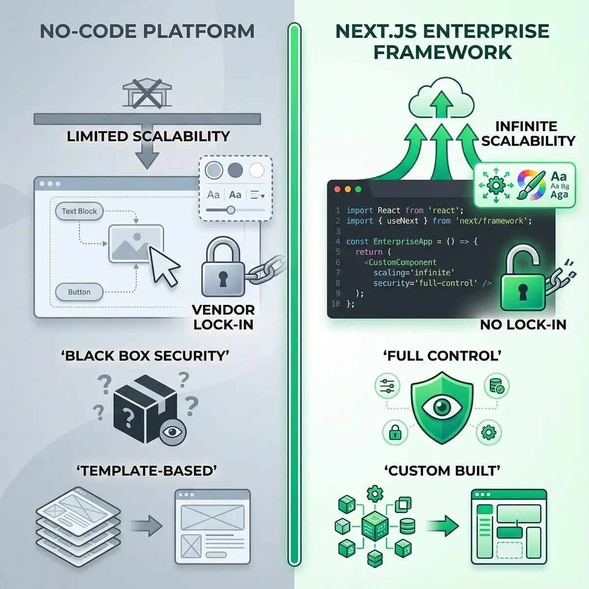 No-Code Platform vs Next.js Enterprise Framework Comparison