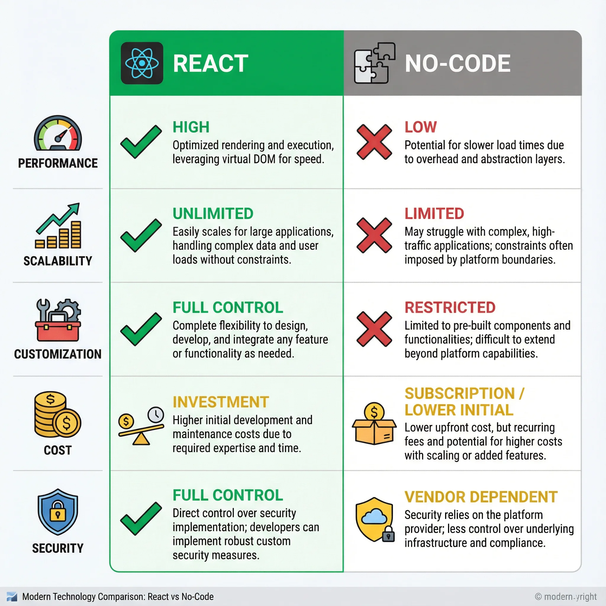 Detailed React vs No-Code Comparison